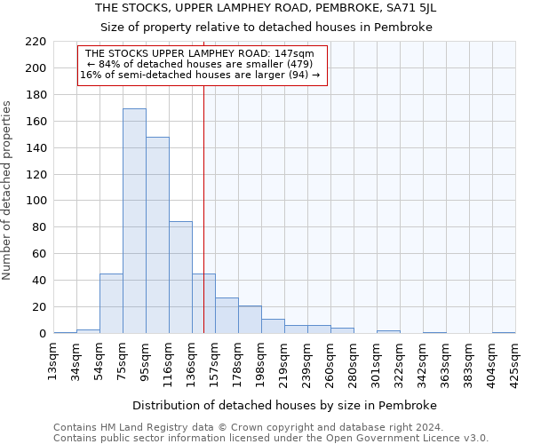 THE STOCKS, UPPER LAMPHEY ROAD, PEMBROKE, SA71 5JL: Size of property relative to detached houses in Pembroke