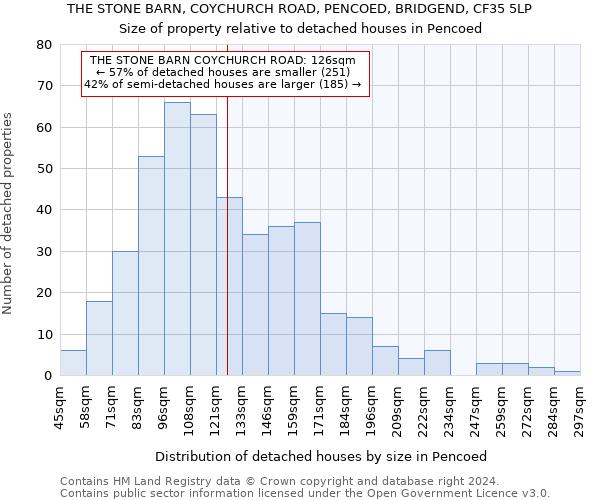 THE STONE BARN, COYCHURCH ROAD, PENCOED, BRIDGEND, CF35 5LP: Size of property relative to detached houses in Pencoed