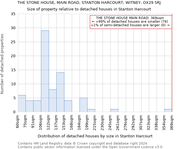 THE STONE HOUSE, MAIN ROAD, STANTON HARCOURT, WITNEY, OX29 5RJ: Size of property relative to detached houses in Stanton Harcourt