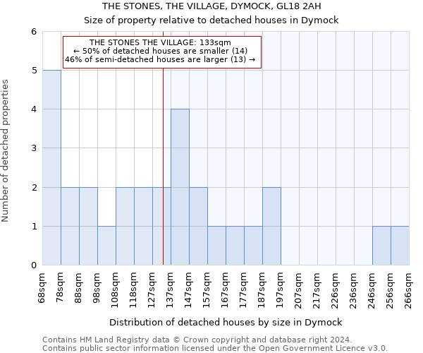 THE STONES, THE VILLAGE, DYMOCK, GL18 2AH: Size of property relative to detached houses in Dymock