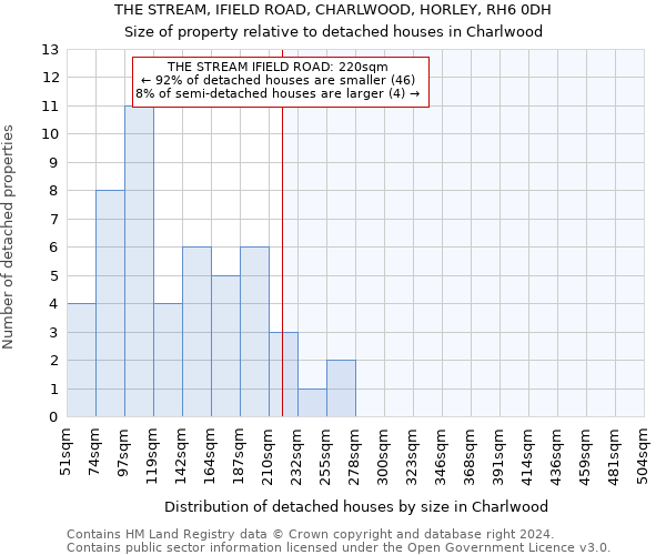 THE STREAM, IFIELD ROAD, CHARLWOOD, HORLEY, RH6 0DH: Size of property relative to detached houses in Charlwood