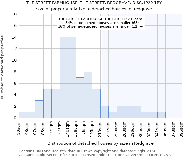 THE STREET FARMHOUSE, THE STREET, REDGRAVE, DISS, IP22 1RY: Size of property relative to detached houses in Redgrave