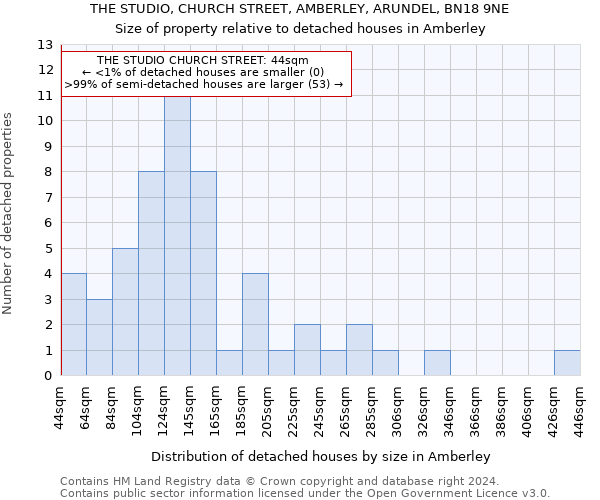 THE STUDIO, CHURCH STREET, AMBERLEY, ARUNDEL, BN18 9NE: Size of property relative to detached houses in Amberley