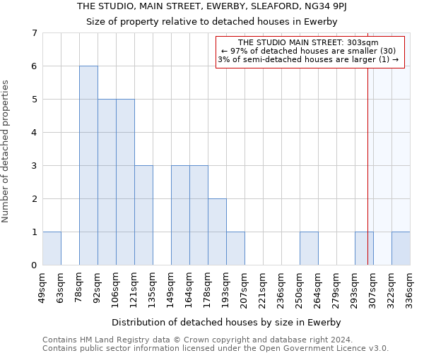 THE STUDIO, MAIN STREET, EWERBY, SLEAFORD, NG34 9PJ: Size of property relative to detached houses in Ewerby