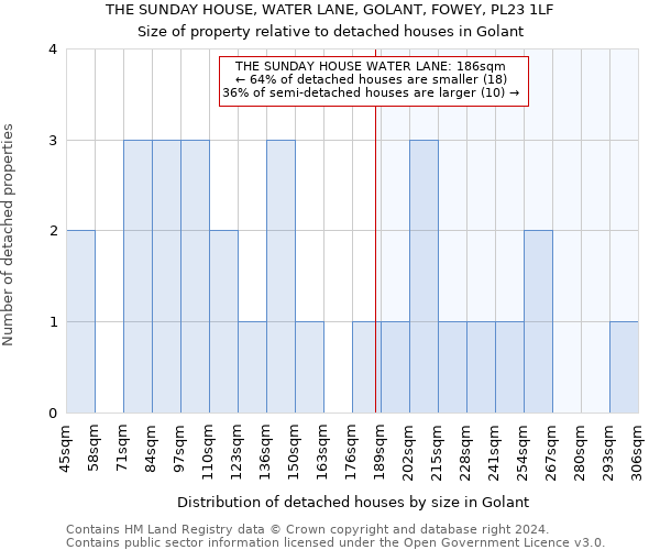 THE SUNDAY HOUSE, WATER LANE, GOLANT, FOWEY, PL23 1LF: Size of property relative to detached houses in Golant