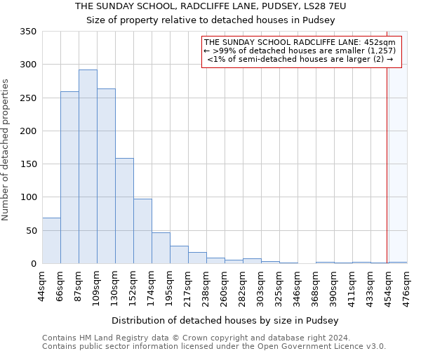 THE SUNDAY SCHOOL, RADCLIFFE LANE, PUDSEY, LS28 7EU: Size of property relative to detached houses in Pudsey