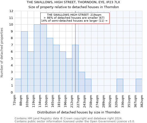 THE SWALLOWS, HIGH STREET, THORNDON, EYE, IP23 7LX: Size of property relative to detached houses in Thorndon