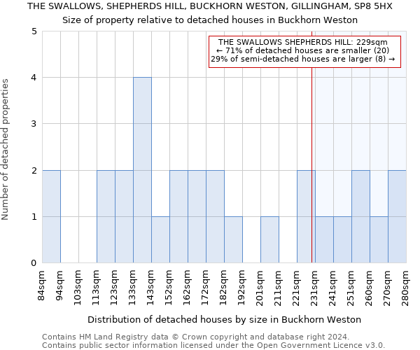 THE SWALLOWS, SHEPHERDS HILL, BUCKHORN WESTON, GILLINGHAM, SP8 5HX: Size of property relative to detached houses in Buckhorn Weston