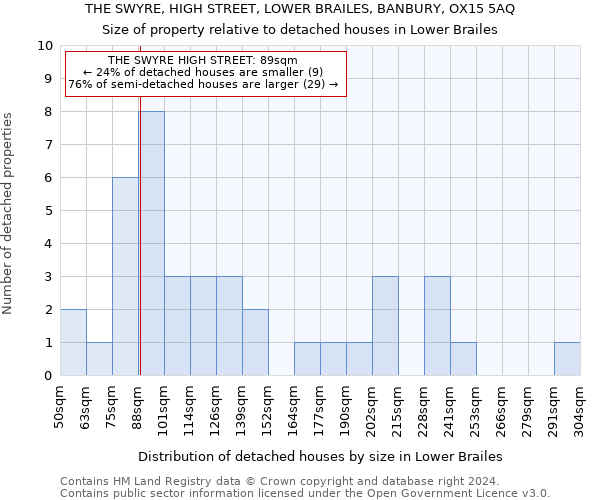 THE SWYRE, HIGH STREET, LOWER BRAILES, BANBURY, OX15 5AQ: Size of property relative to detached houses in Lower Brailes