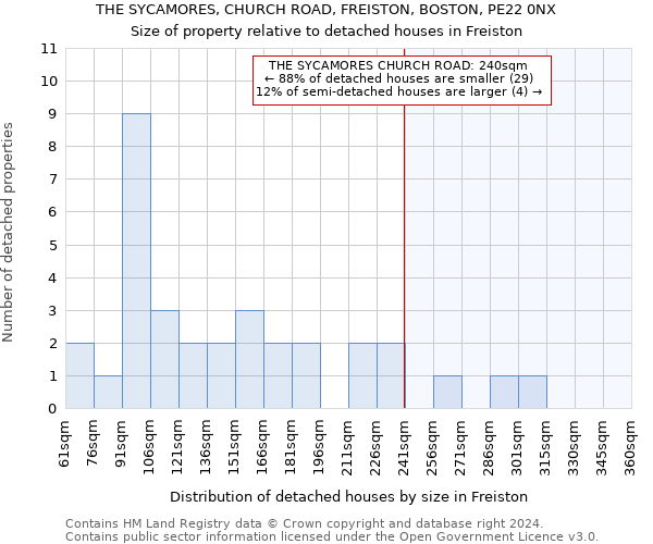 THE SYCAMORES, CHURCH ROAD, FREISTON, BOSTON, PE22 0NX: Size of property relative to detached houses in Freiston