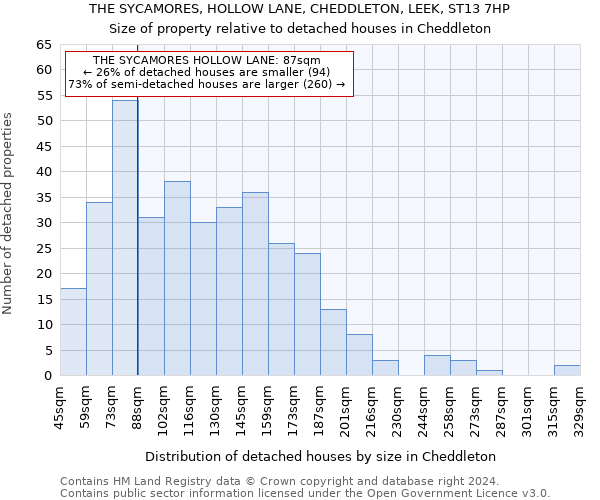 THE SYCAMORES, HOLLOW LANE, CHEDDLETON, LEEK, ST13 7HP: Size of property relative to detached houses in Cheddleton