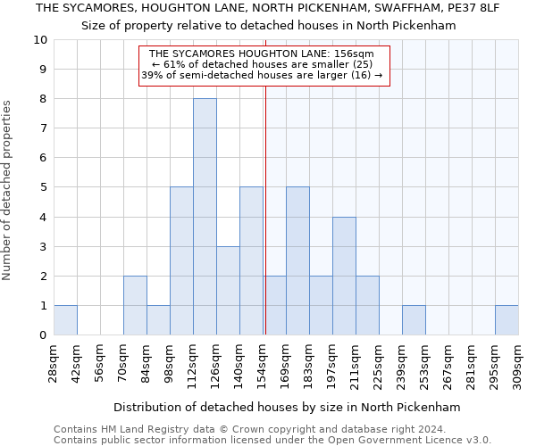 THE SYCAMORES, HOUGHTON LANE, NORTH PICKENHAM, SWAFFHAM, PE37 8LF: Size of property relative to detached houses in North Pickenham