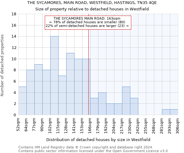 THE SYCAMORES, MAIN ROAD, WESTFIELD, HASTINGS, TN35 4QE: Size of property relative to detached houses in Westfield