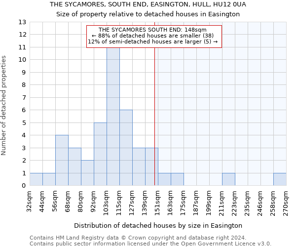 THE SYCAMORES, SOUTH END, EASINGTON, HULL, HU12 0UA: Size of property relative to detached houses in Easington