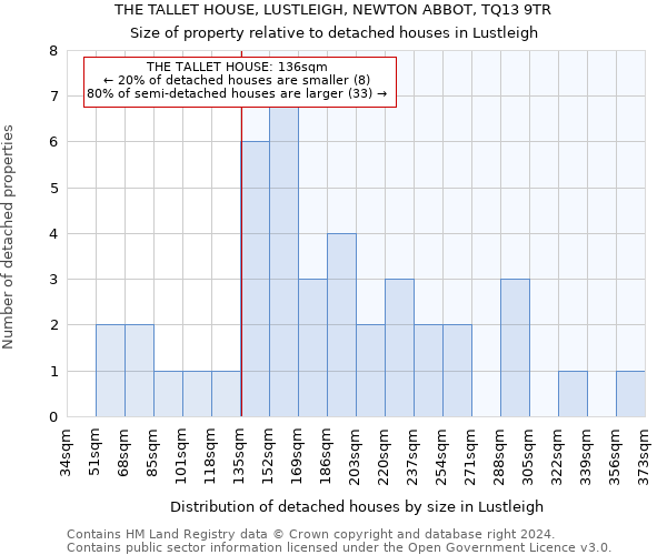 THE TALLET HOUSE, LUSTLEIGH, NEWTON ABBOT, TQ13 9TR: Size of property relative to detached houses in Lustleigh