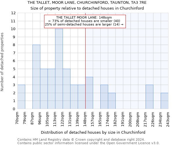 THE TALLET, MOOR LANE, CHURCHINFORD, TAUNTON, TA3 7RE: Size of property relative to detached houses in Churchinford