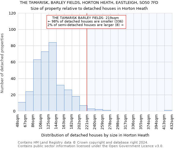 THE TAMARISK, BARLEY FIELDS, HORTON HEATH, EASTLEIGH, SO50 7FD: Size of property relative to detached houses in Horton Heath