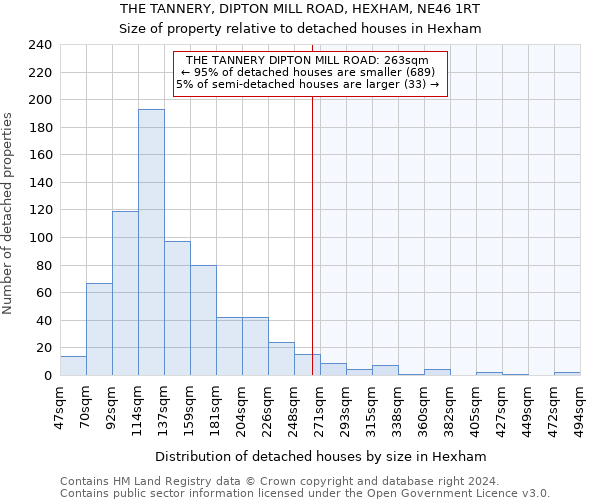 THE TANNERY, DIPTON MILL ROAD, HEXHAM, NE46 1RT: Size of property relative to detached houses in Hexham