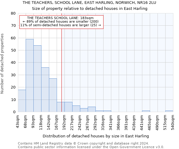 THE TEACHERS, SCHOOL LANE, EAST HARLING, NORWICH, NR16 2LU: Size of property relative to detached houses in East Harling