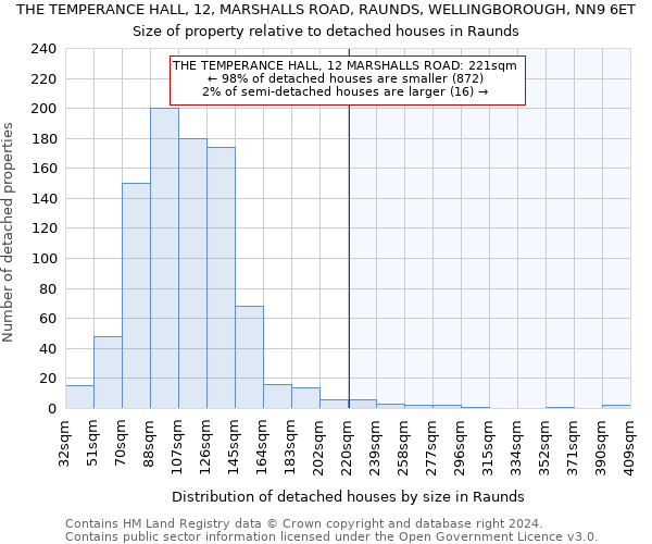 THE TEMPERANCE HALL, 12, MARSHALLS ROAD, RAUNDS, WELLINGBOROUGH, NN9 6ET: Size of property relative to detached houses in Raunds