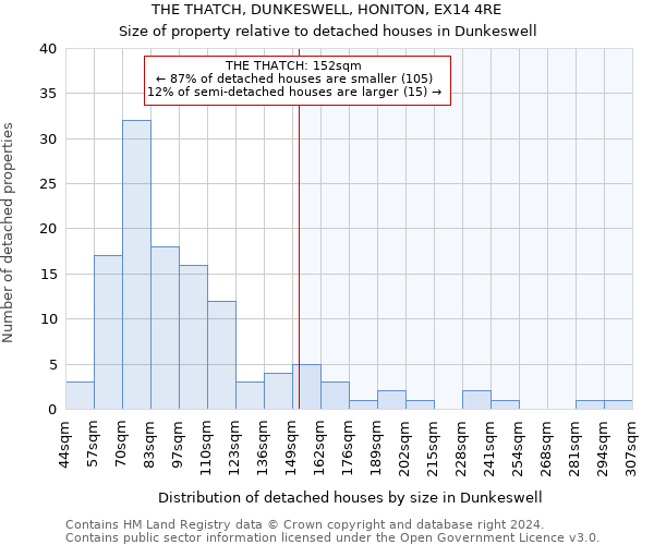 THE THATCH, DUNKESWELL, HONITON, EX14 4RE: Size of property relative to detached houses in Dunkeswell