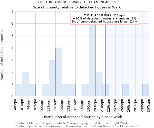 THE THREASHINGS, WARK, HEXHAM, NE48 3LS: Size of property relative to detached houses in Wark