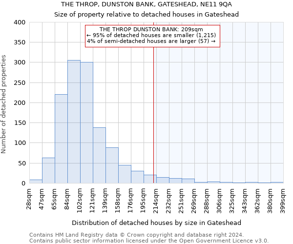 THE THROP, DUNSTON BANK, GATESHEAD, NE11 9QA: Size of property relative to detached houses in Gateshead