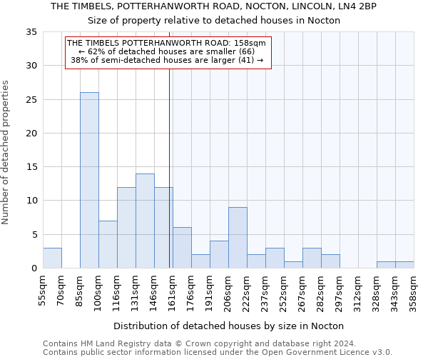 THE TIMBELS, POTTERHANWORTH ROAD, NOCTON, LINCOLN, LN4 2BP: Size of property relative to detached houses in Nocton