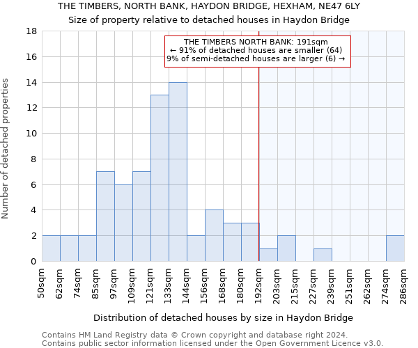 THE TIMBERS, NORTH BANK, HAYDON BRIDGE, HEXHAM, NE47 6LY: Size of property relative to detached houses in Haydon Bridge