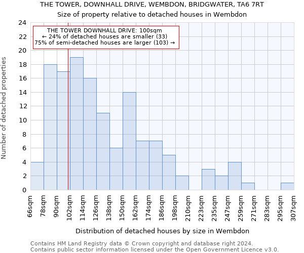 THE TOWER, DOWNHALL DRIVE, WEMBDON, BRIDGWATER, TA6 7RT: Size of property relative to detached houses in Wembdon