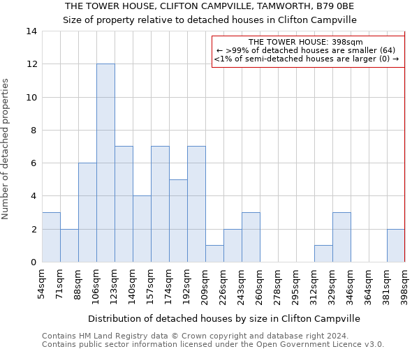 THE TOWER HOUSE, CLIFTON CAMPVILLE, TAMWORTH, B79 0BE: Size of property relative to detached houses in Clifton Campville