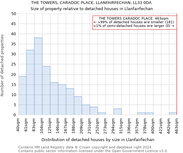 THE TOWERS, CARADOC PLACE, LLANFAIRFECHAN, LL33 0DA: Size of property relative to detached houses in Llanfairfechan