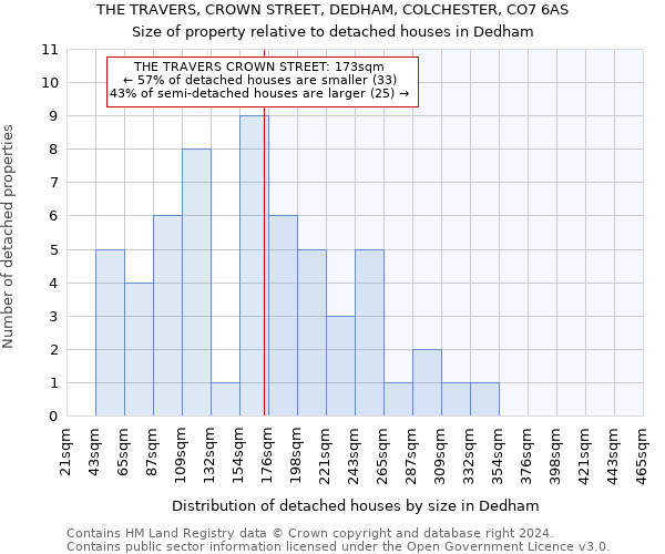 THE TRAVERS, CROWN STREET, DEDHAM, COLCHESTER, CO7 6AS: Size of property relative to detached houses in Dedham