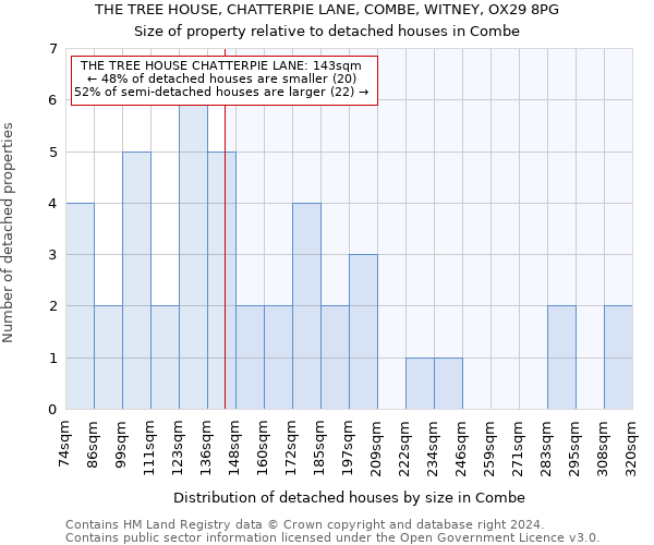 THE TREE HOUSE, CHATTERPIE LANE, COMBE, WITNEY, OX29 8PG: Size of property relative to detached houses in Combe