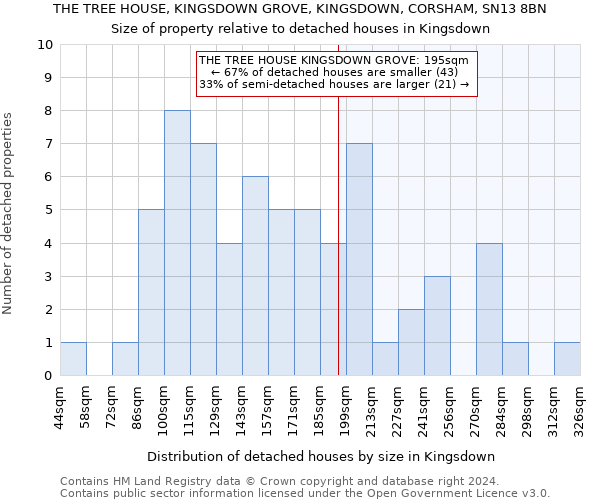 THE TREE HOUSE, KINGSDOWN GROVE, KINGSDOWN, CORSHAM, SN13 8BN: Size of property relative to detached houses in Kingsdown