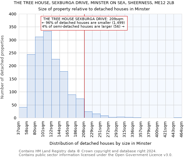 THE TREE HOUSE, SEXBURGA DRIVE, MINSTER ON SEA, SHEERNESS, ME12 2LB: Size of property relative to detached houses in Minster