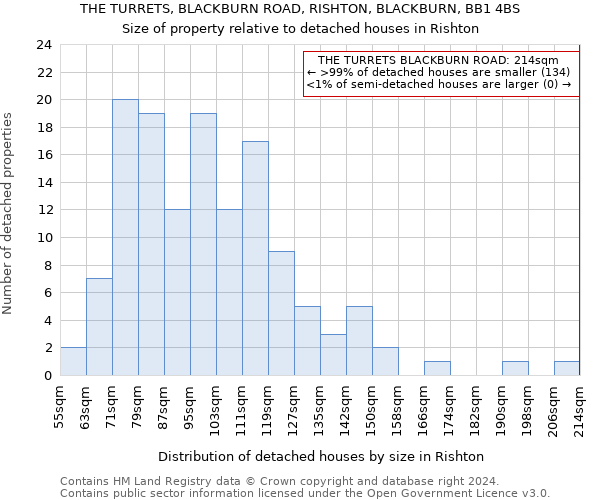 THE TURRETS, BLACKBURN ROAD, RISHTON, BLACKBURN, BB1 4BS: Size of property relative to detached houses in Rishton