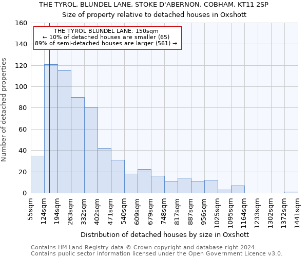 THE TYROL, BLUNDEL LANE, STOKE D'ABERNON, COBHAM, KT11 2SP: Size of property relative to detached houses in Oxshott