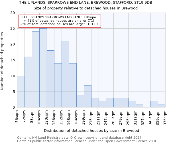 THE UPLANDS, SPARROWS END LANE, BREWOOD, STAFFORD, ST19 9DB: Size of property relative to detached houses in Brewood