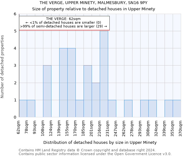 THE VERGE, UPPER MINETY, MALMESBURY, SN16 9PY: Size of property relative to detached houses in Upper Minety