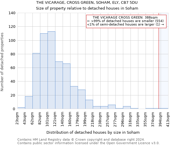 THE VICARAGE, CROSS GREEN, SOHAM, ELY, CB7 5DU: Size of property relative to detached houses in Soham