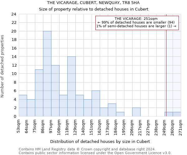 THE VICARAGE, CUBERT, NEWQUAY, TR8 5HA: Size of property relative to detached houses in Cubert