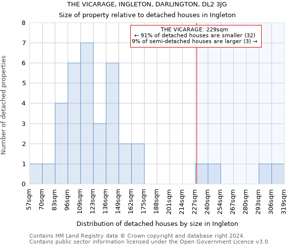 THE VICARAGE, INGLETON, DARLINGTON, DL2 3JG: Size of property relative to detached houses in Ingleton