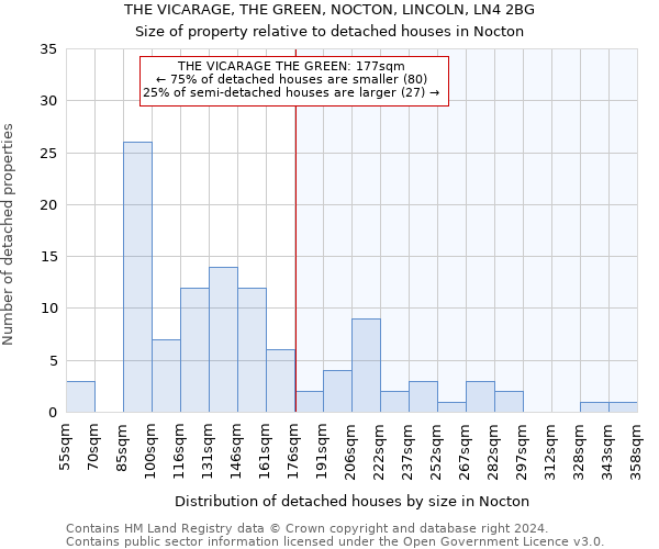 THE VICARAGE, THE GREEN, NOCTON, LINCOLN, LN4 2BG: Size of property relative to detached houses in Nocton