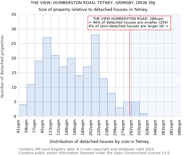 THE VIEW, HUMBERSTON ROAD, TETNEY, GRIMSBY, DN36 5NJ: Size of property relative to detached houses in Tetney