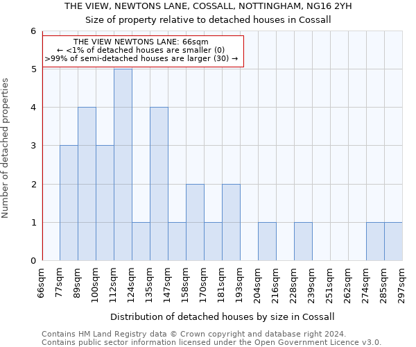 THE VIEW, NEWTONS LANE, COSSALL, NOTTINGHAM, NG16 2YH: Size of property relative to detached houses in Cossall