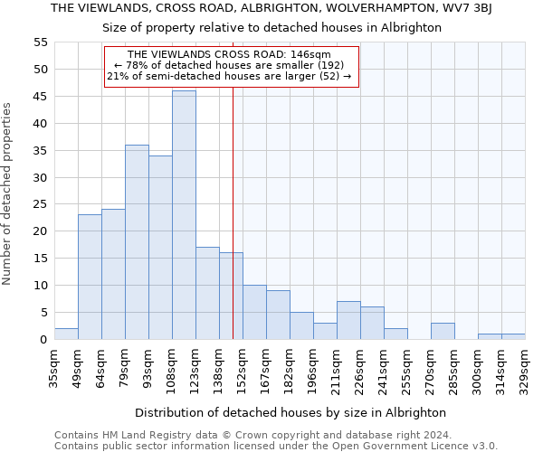 THE VIEWLANDS, CROSS ROAD, ALBRIGHTON, WOLVERHAMPTON, WV7 3BJ: Size of property relative to detached houses in Albrighton