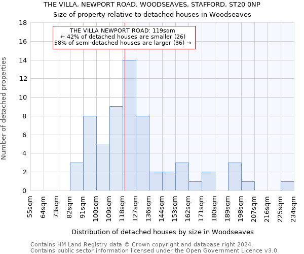 THE VILLA, NEWPORT ROAD, WOODSEAVES, STAFFORD, ST20 0NP: Size of property relative to detached houses in Woodseaves