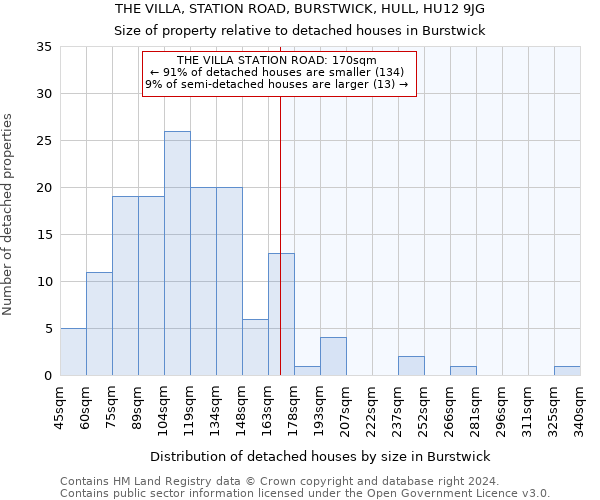 THE VILLA, STATION ROAD, BURSTWICK, HULL, HU12 9JG: Size of property relative to detached houses in Burstwick