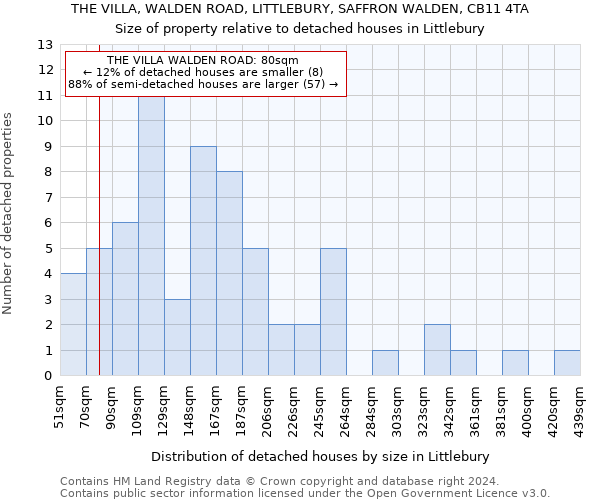 THE VILLA, WALDEN ROAD, LITTLEBURY, SAFFRON WALDEN, CB11 4TA: Size of property relative to detached houses in Littlebury